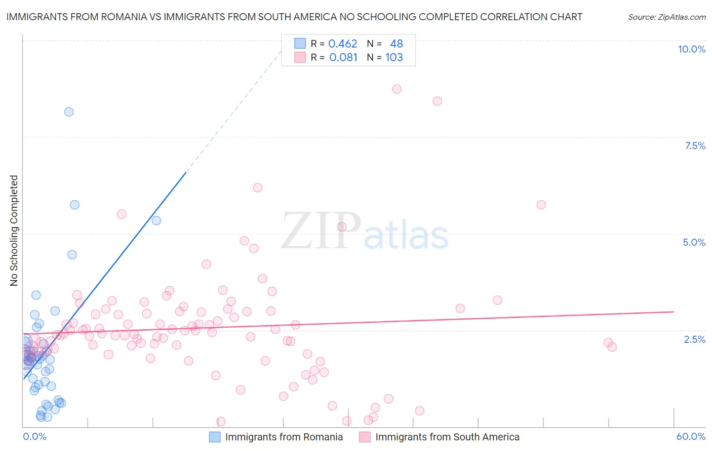 Immigrants from Romania vs Immigrants from South America No Schooling Completed