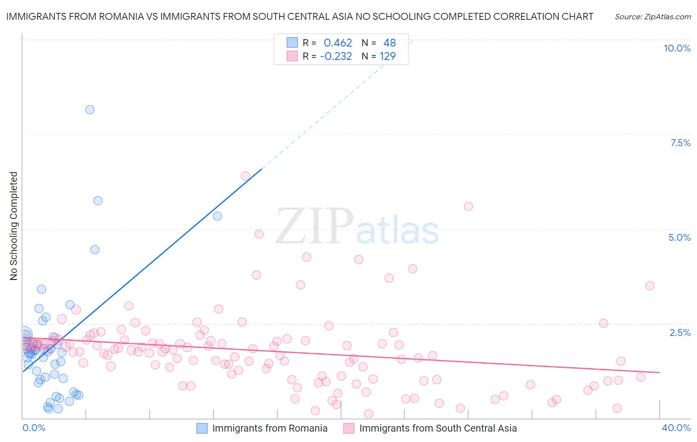 Immigrants from Romania vs Immigrants from South Central Asia No Schooling Completed