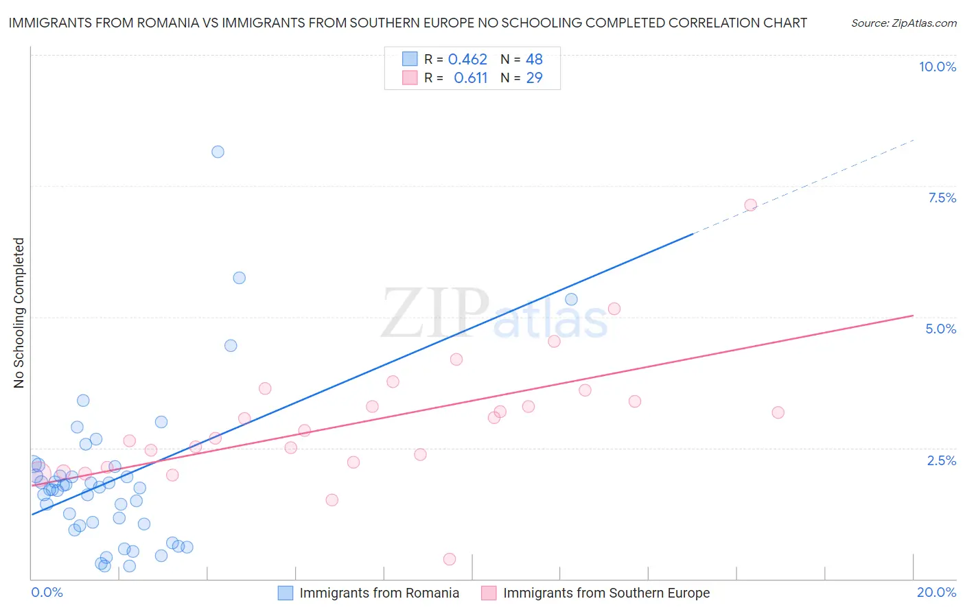 Immigrants from Romania vs Immigrants from Southern Europe No Schooling Completed