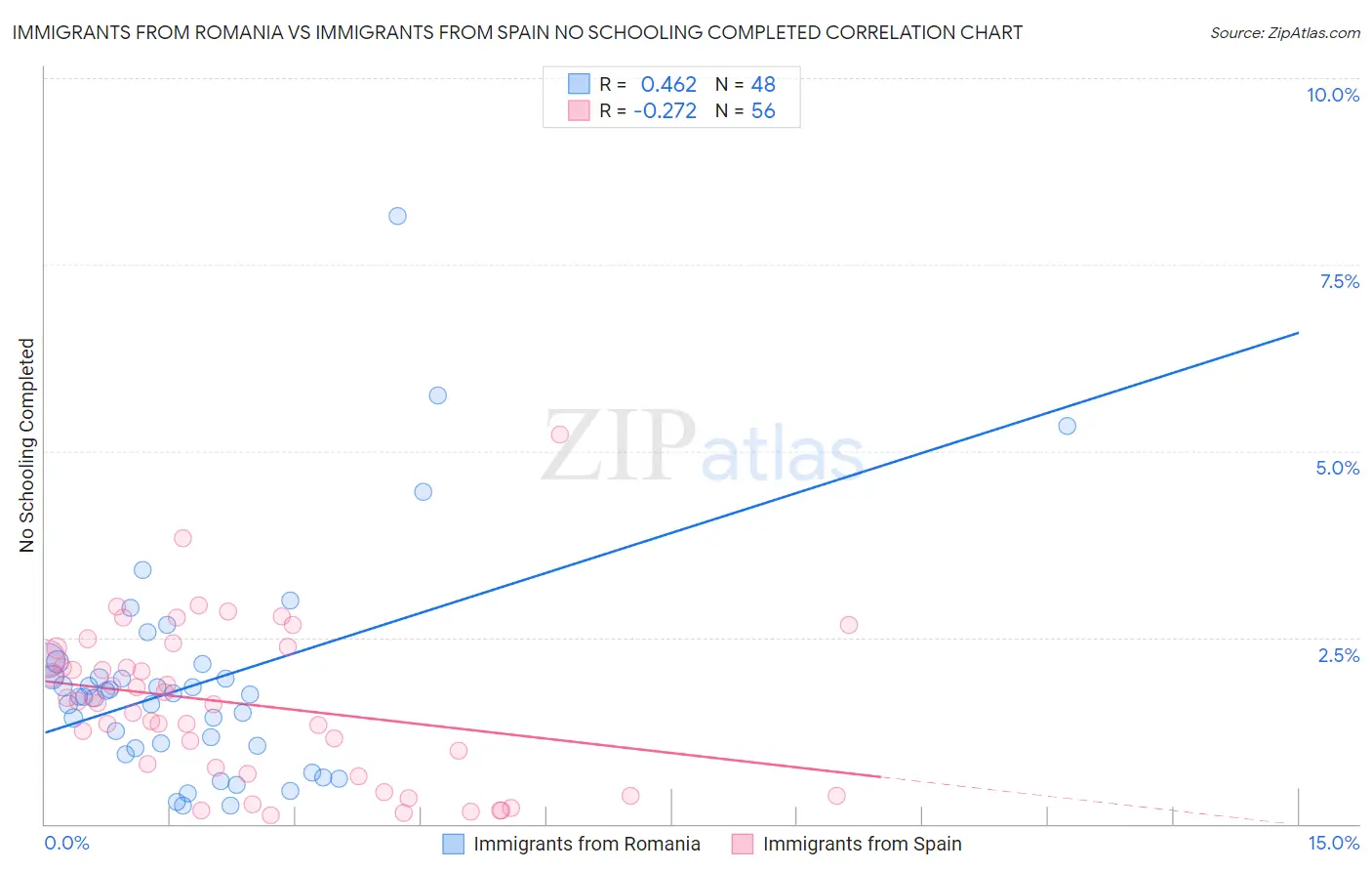 Immigrants from Romania vs Immigrants from Spain No Schooling Completed