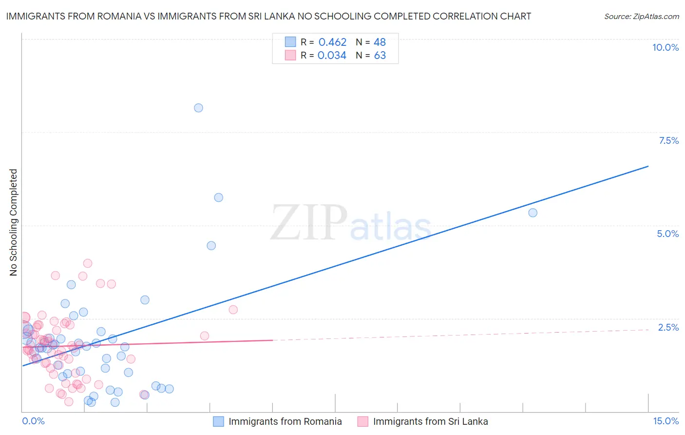 Immigrants from Romania vs Immigrants from Sri Lanka No Schooling Completed