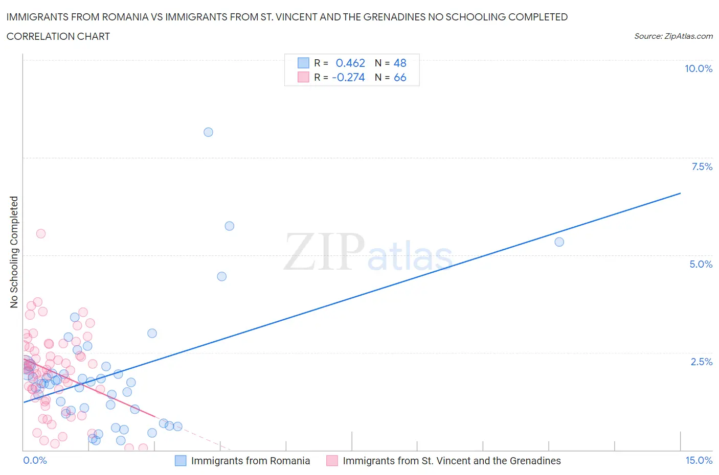 Immigrants from Romania vs Immigrants from St. Vincent and the Grenadines No Schooling Completed