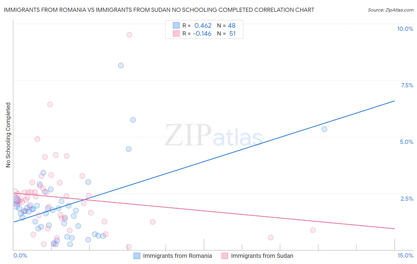 Immigrants from Romania vs Immigrants from Sudan No Schooling Completed