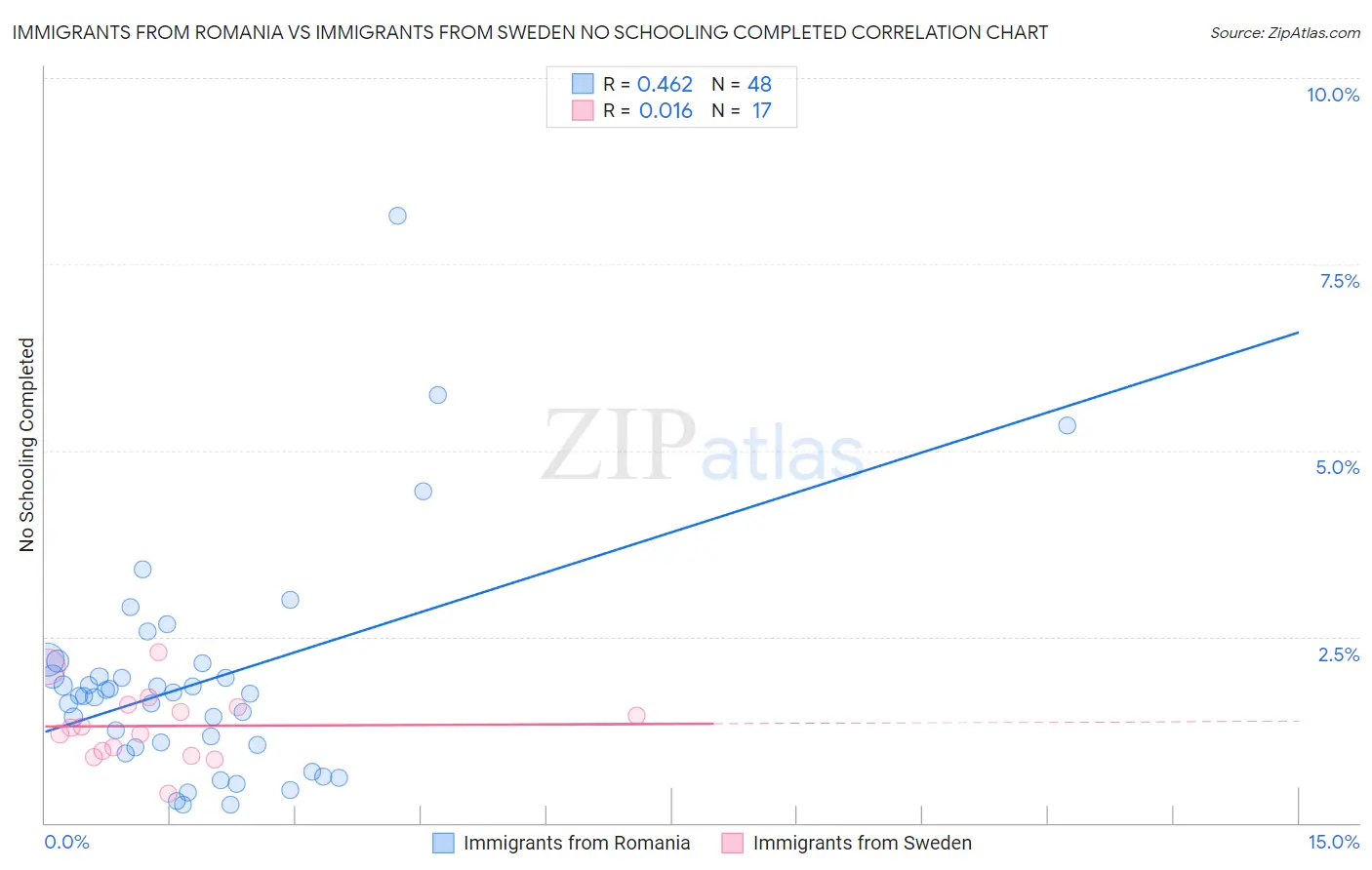 Immigrants from Romania vs Immigrants from Sweden No Schooling Completed