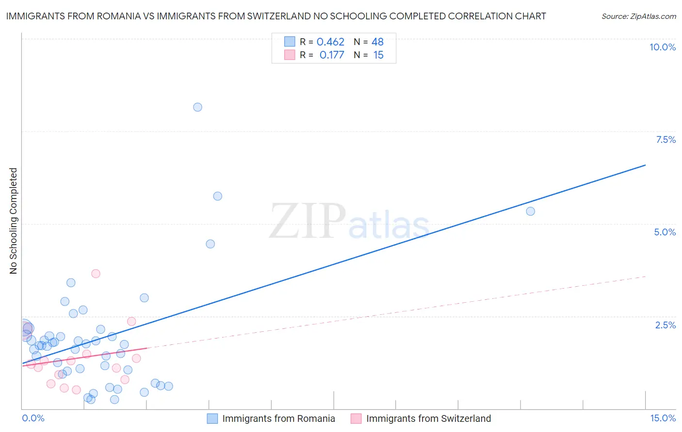 Immigrants from Romania vs Immigrants from Switzerland No Schooling Completed