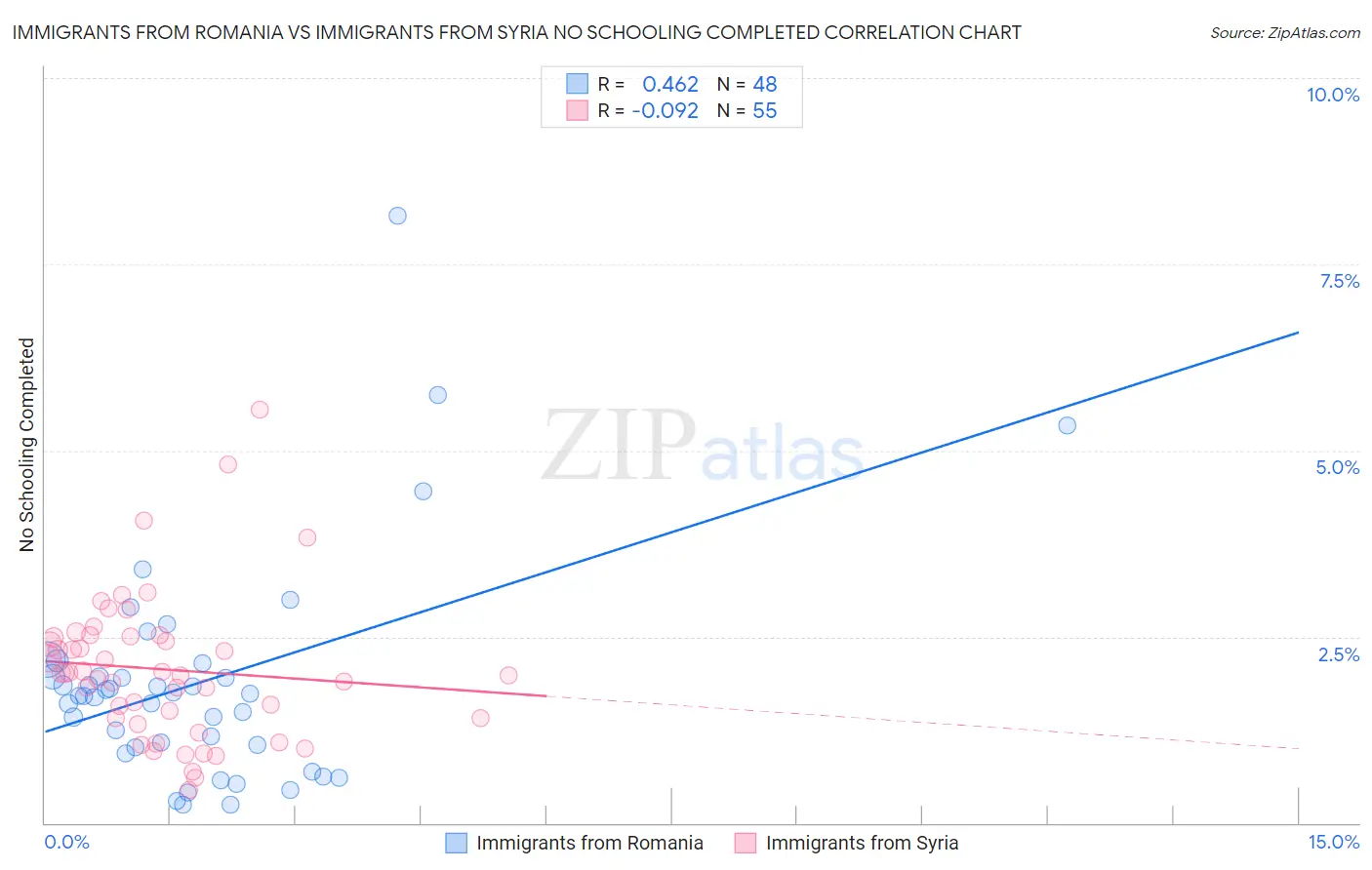 Immigrants from Romania vs Immigrants from Syria No Schooling Completed