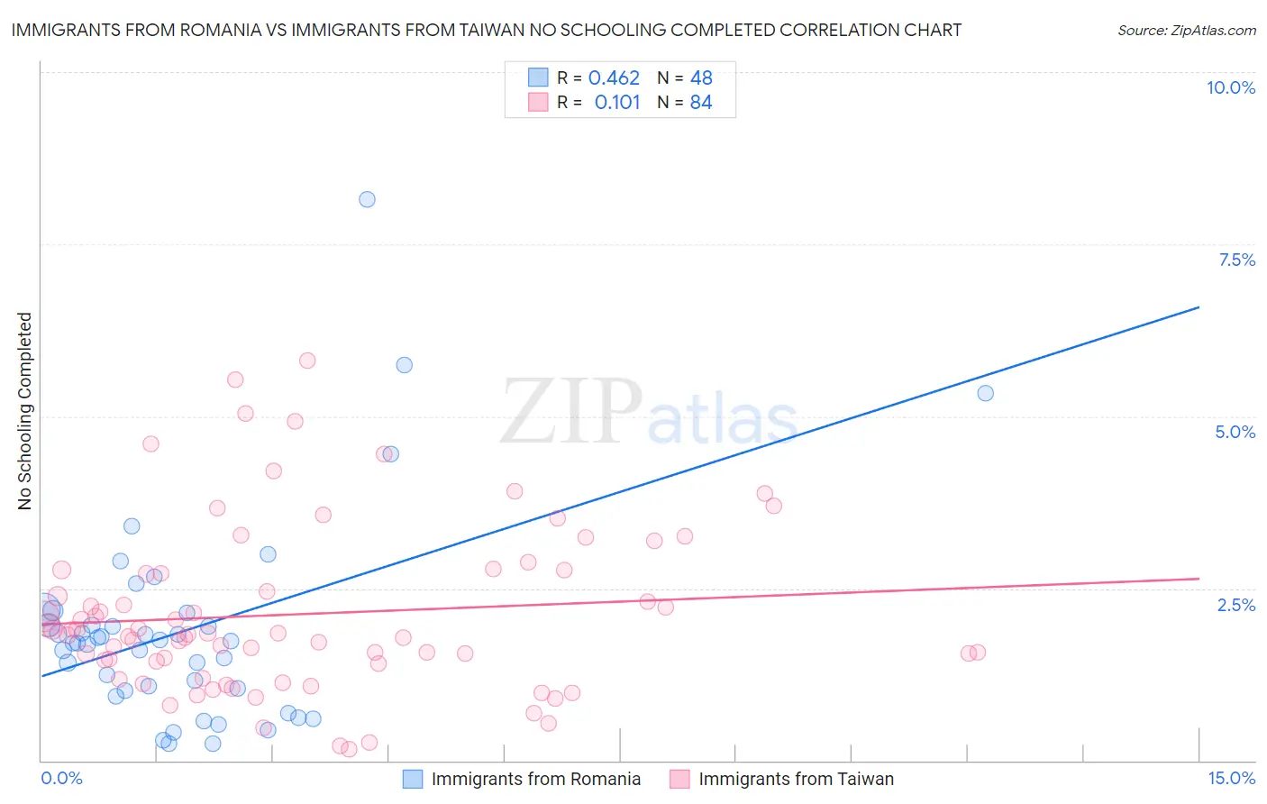 Immigrants from Romania vs Immigrants from Taiwan No Schooling Completed