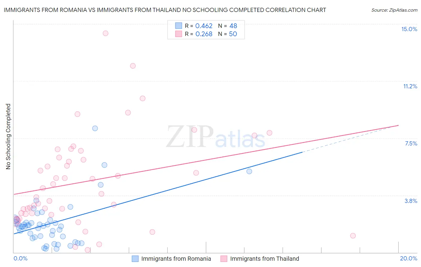 Immigrants from Romania vs Immigrants from Thailand No Schooling Completed