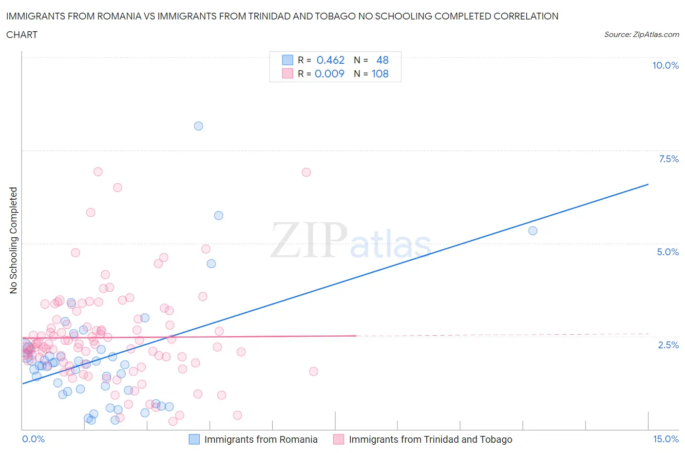 Immigrants from Romania vs Immigrants from Trinidad and Tobago No Schooling Completed