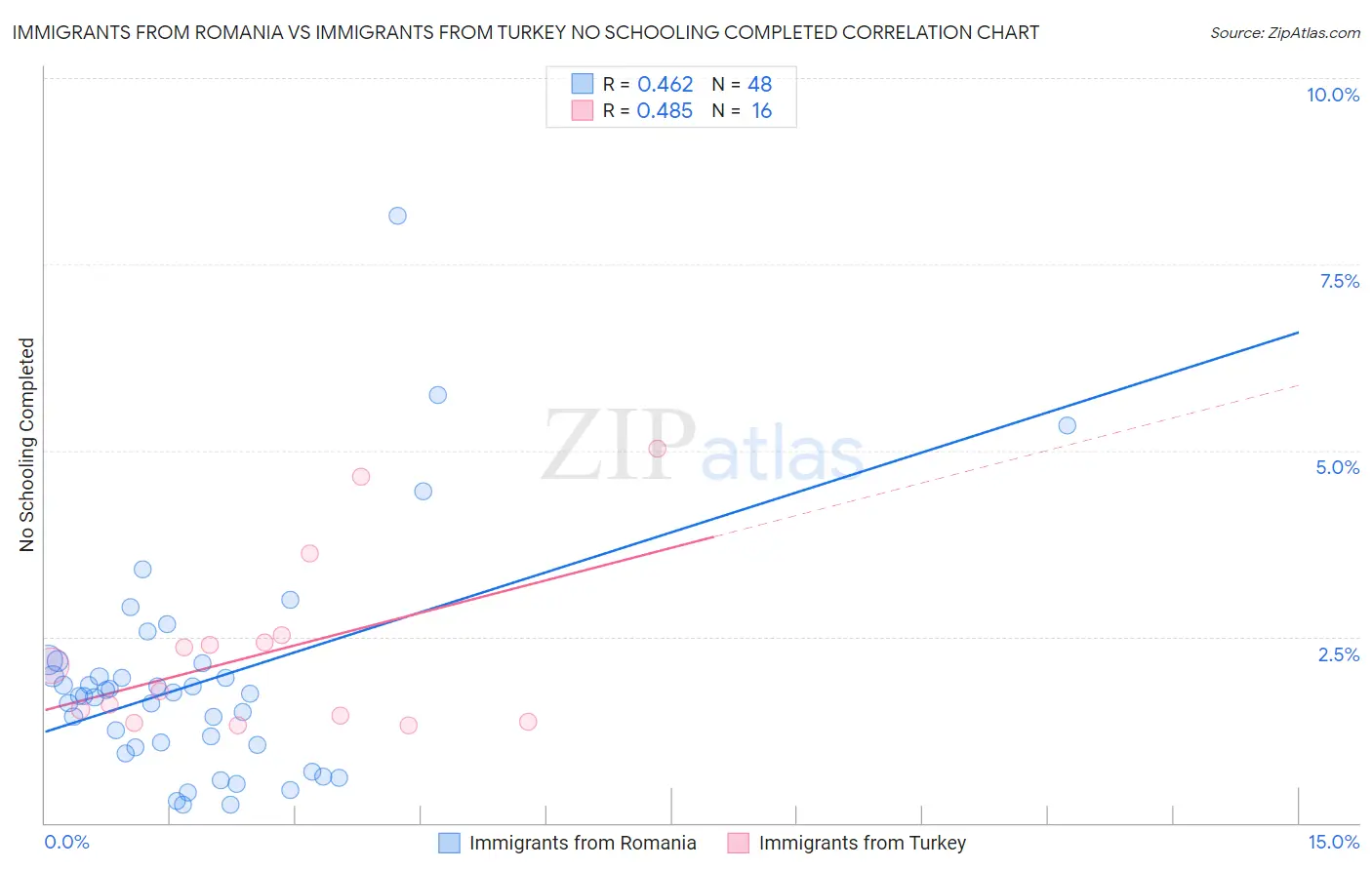 Immigrants from Romania vs Immigrants from Turkey No Schooling Completed