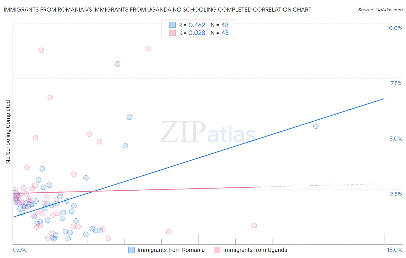 Immigrants from Romania vs Immigrants from Uganda No Schooling Completed