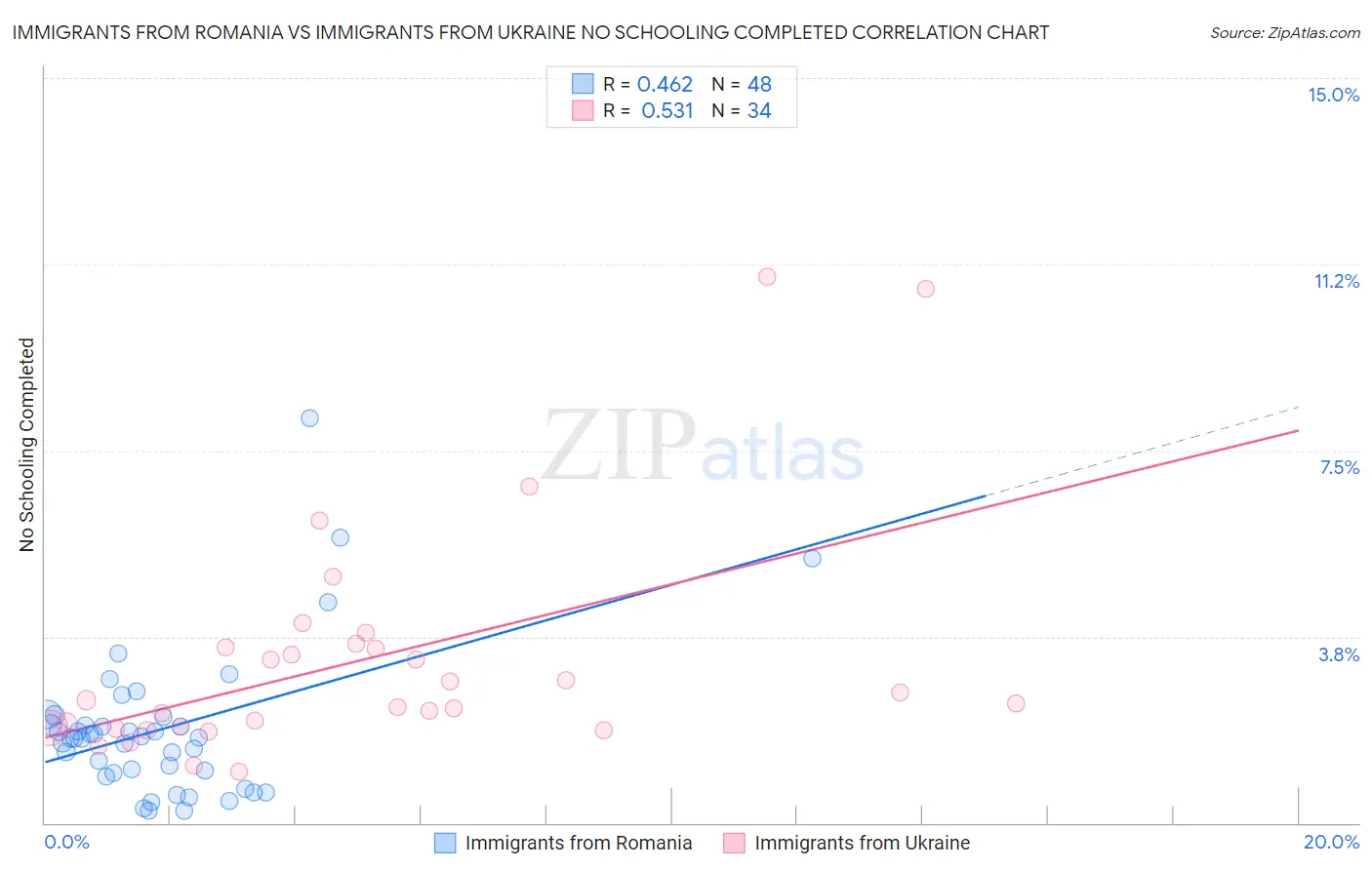 Immigrants from Romania vs Immigrants from Ukraine No Schooling Completed