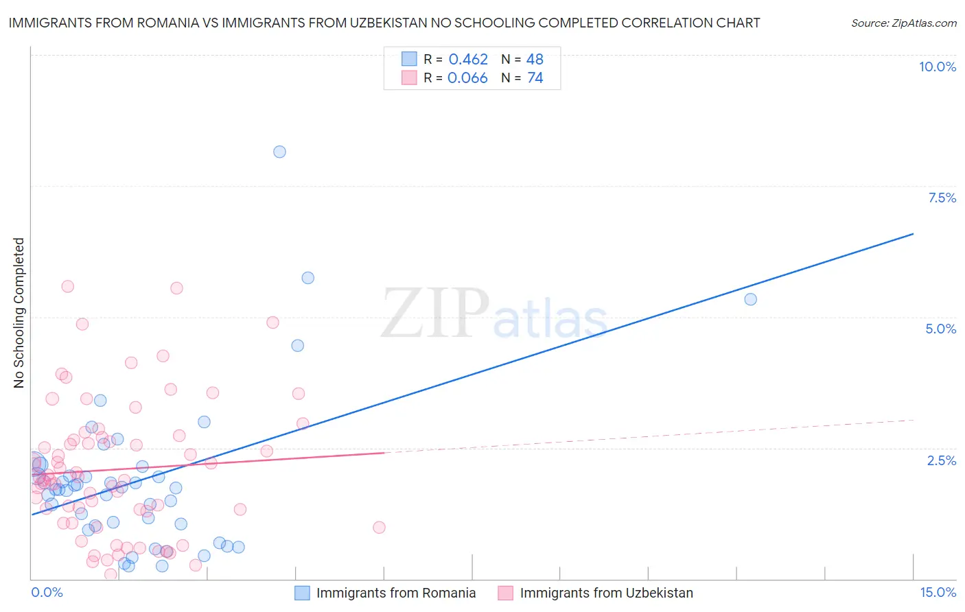 Immigrants from Romania vs Immigrants from Uzbekistan No Schooling Completed