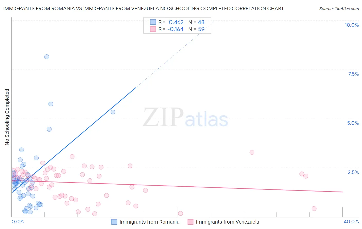 Immigrants from Romania vs Immigrants from Venezuela No Schooling Completed