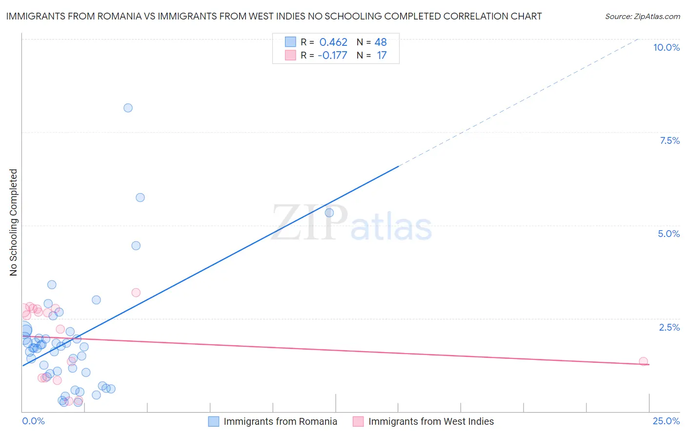 Immigrants from Romania vs Immigrants from West Indies No Schooling Completed