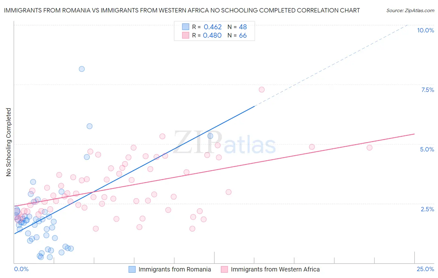 Immigrants from Romania vs Immigrants from Western Africa No Schooling Completed