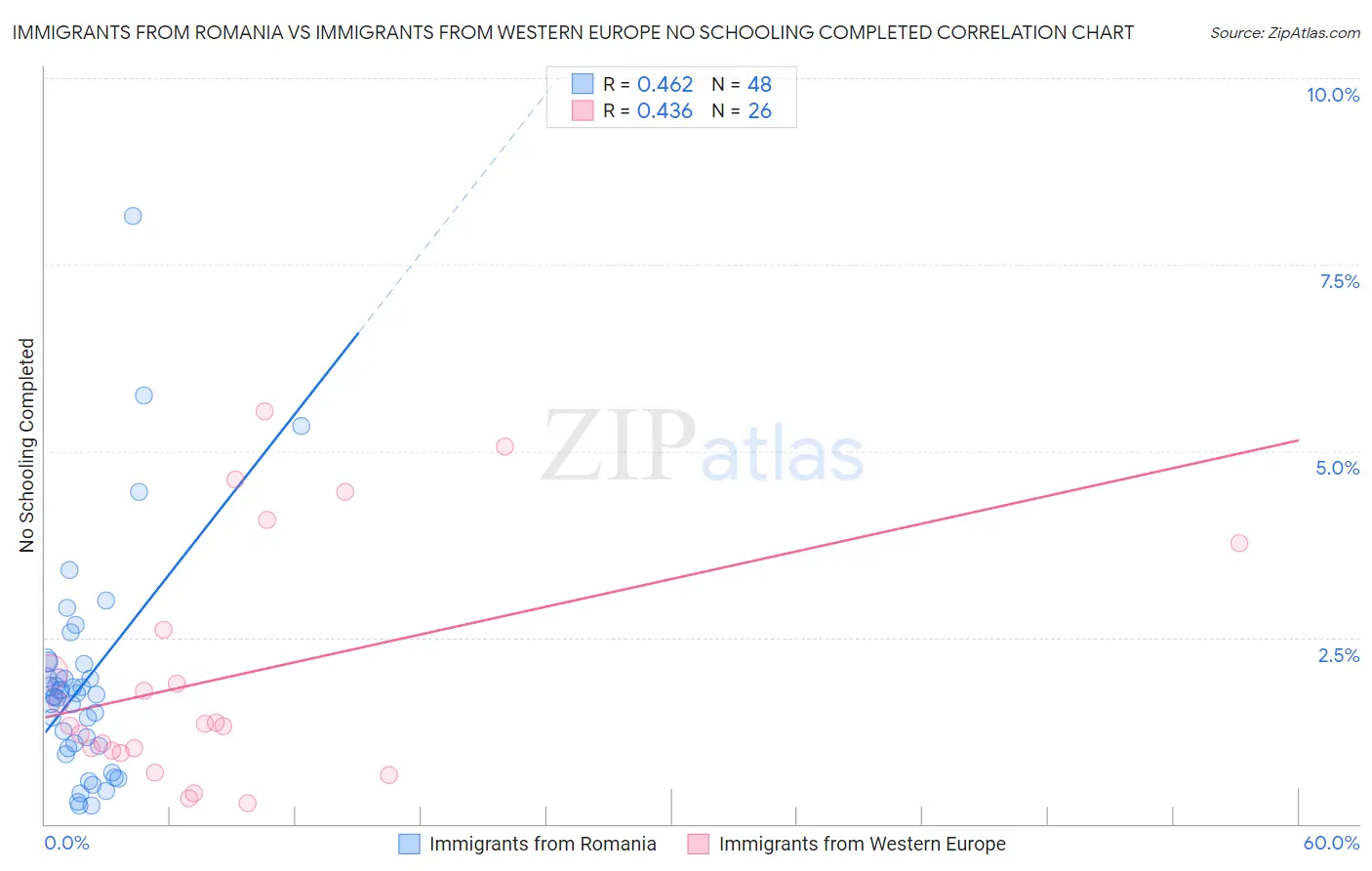 Immigrants from Romania vs Immigrants from Western Europe No Schooling Completed