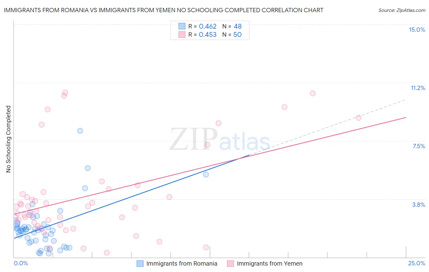 Immigrants from Romania vs Immigrants from Yemen No Schooling Completed