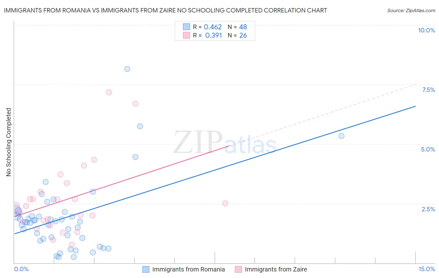 Immigrants from Romania vs Immigrants from Zaire No Schooling Completed