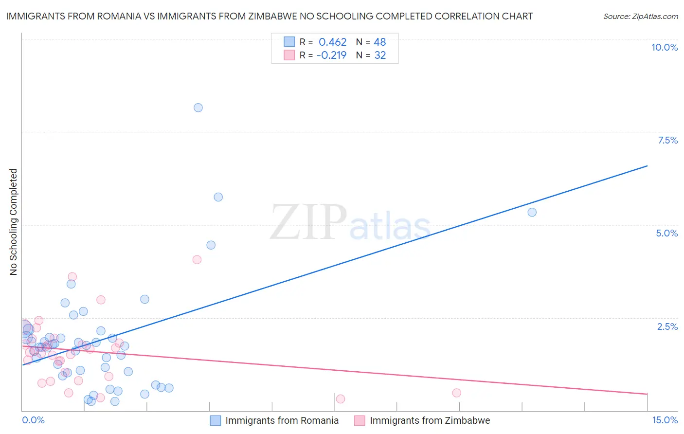 Immigrants from Romania vs Immigrants from Zimbabwe No Schooling Completed