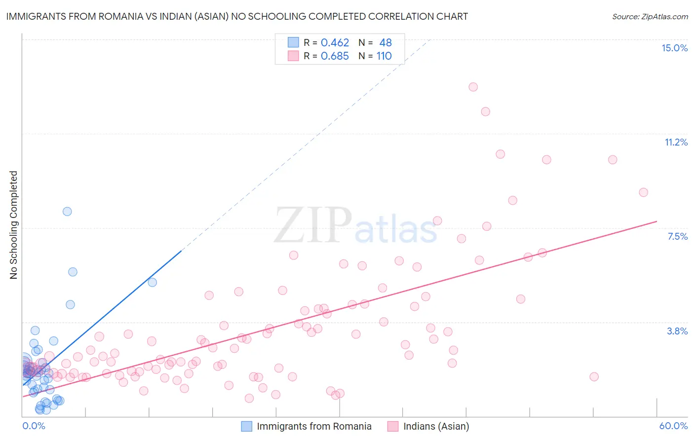 Immigrants from Romania vs Indian (Asian) No Schooling Completed