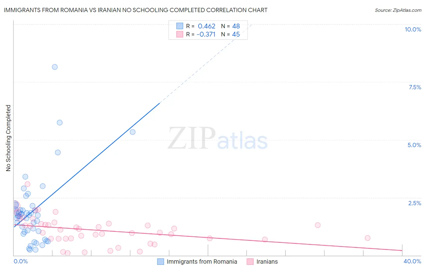 Immigrants from Romania vs Iranian No Schooling Completed