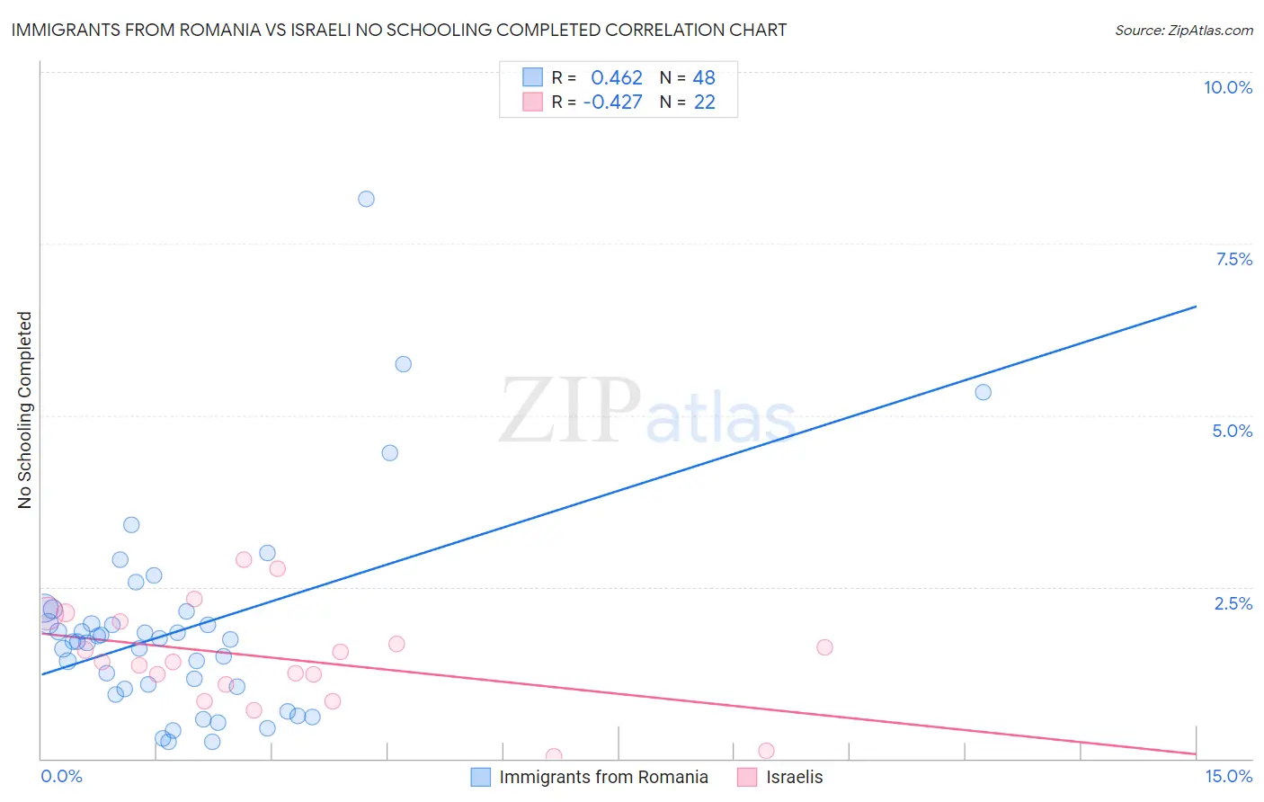 Immigrants from Romania vs Israeli No Schooling Completed