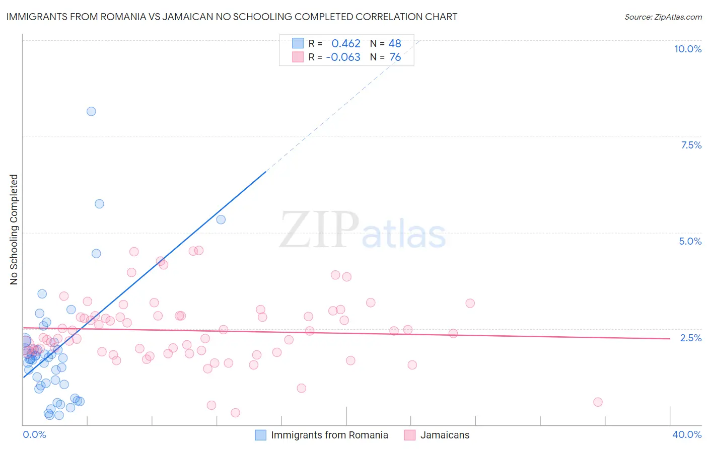 Immigrants from Romania vs Jamaican No Schooling Completed