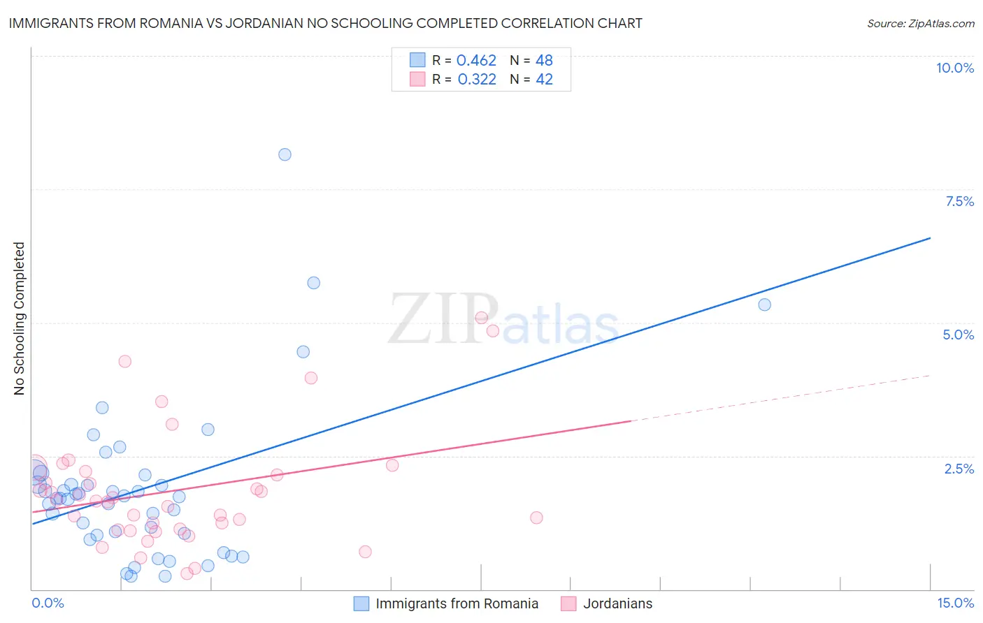 Immigrants from Romania vs Jordanian No Schooling Completed