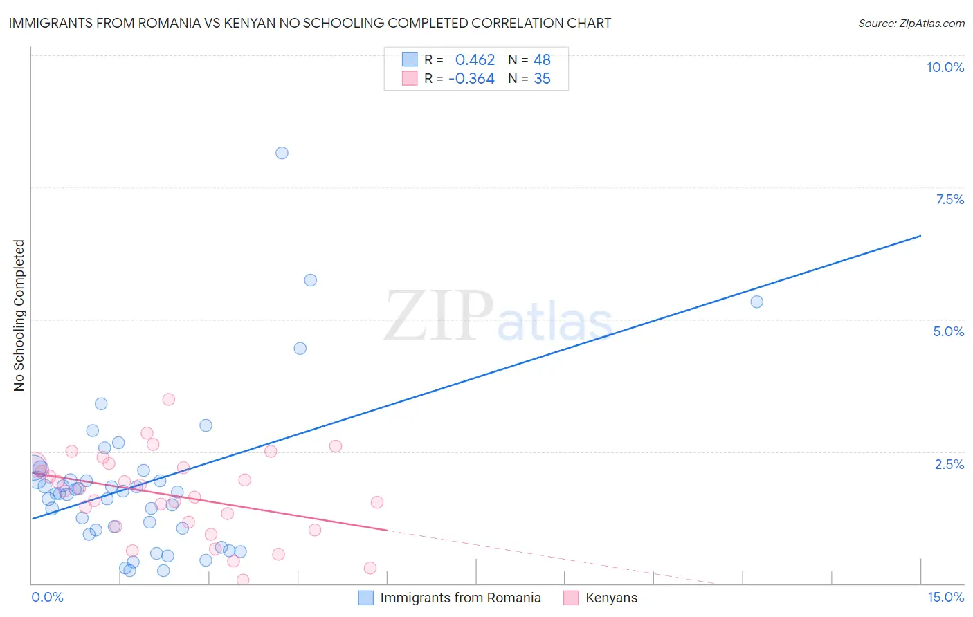 Immigrants from Romania vs Kenyan No Schooling Completed