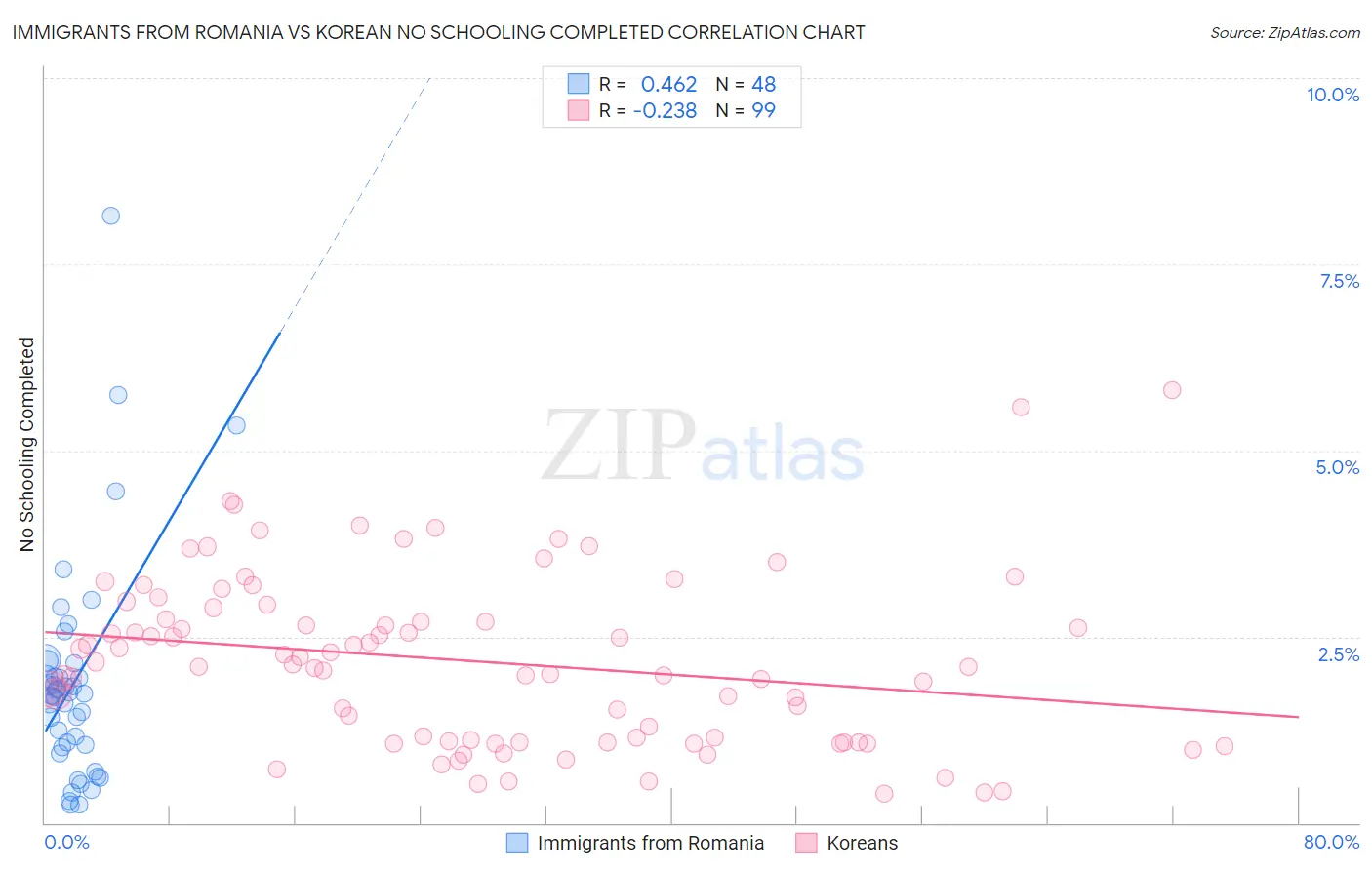 Immigrants from Romania vs Korean No Schooling Completed