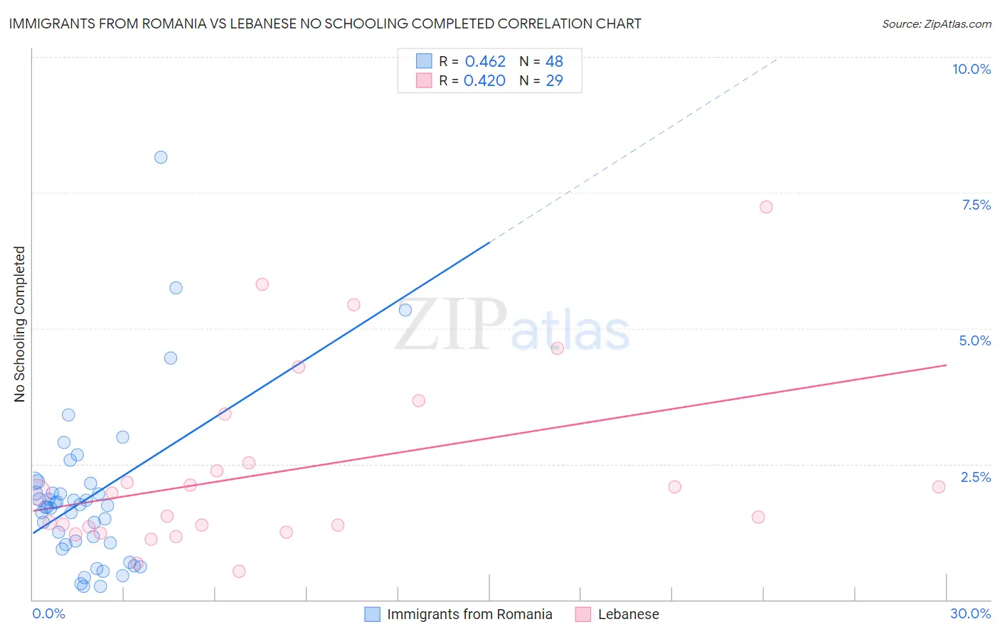 Immigrants from Romania vs Lebanese No Schooling Completed