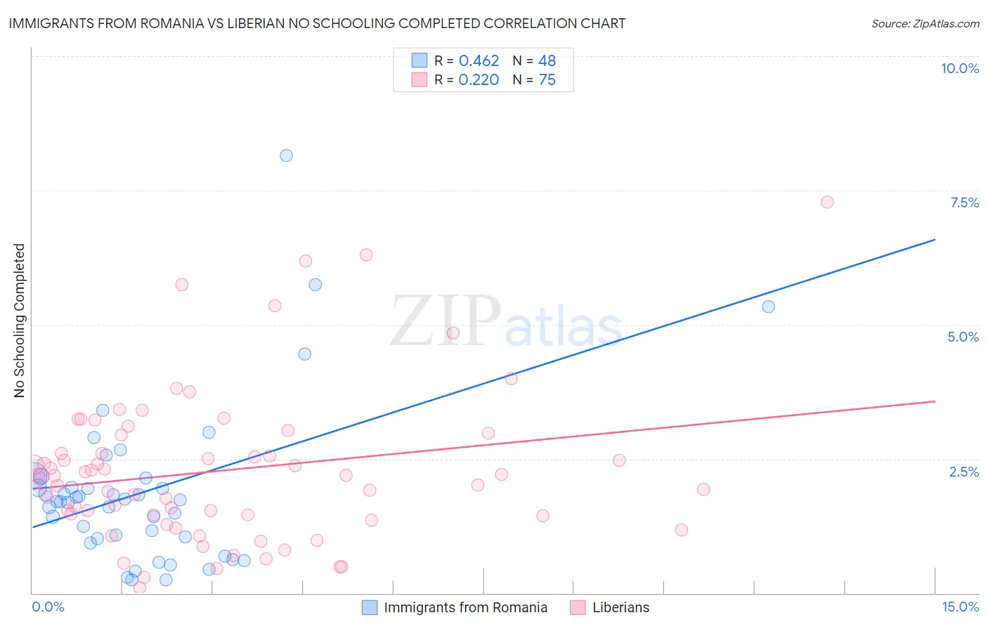 Immigrants from Romania vs Liberian No Schooling Completed