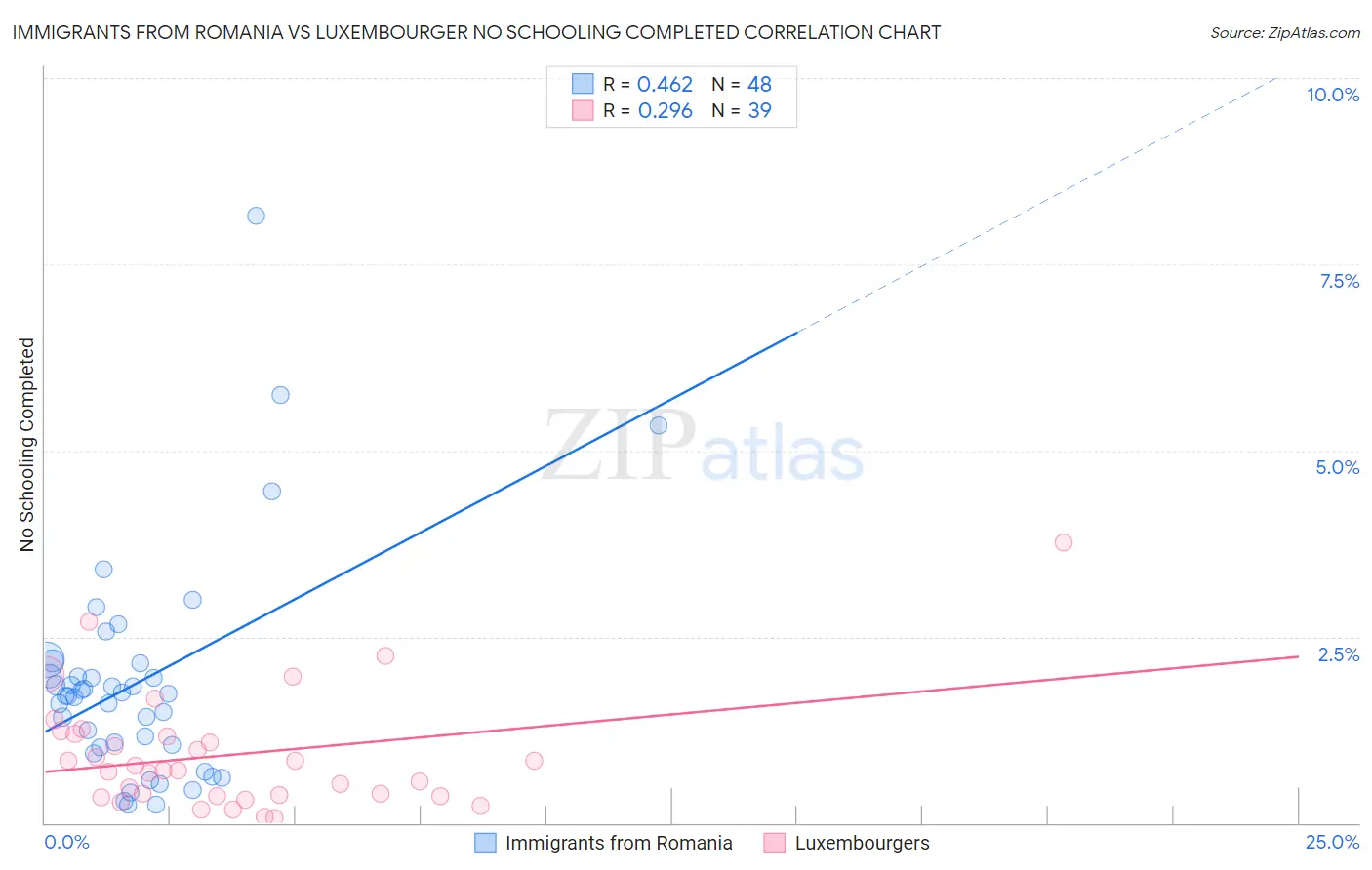 Immigrants from Romania vs Luxembourger No Schooling Completed