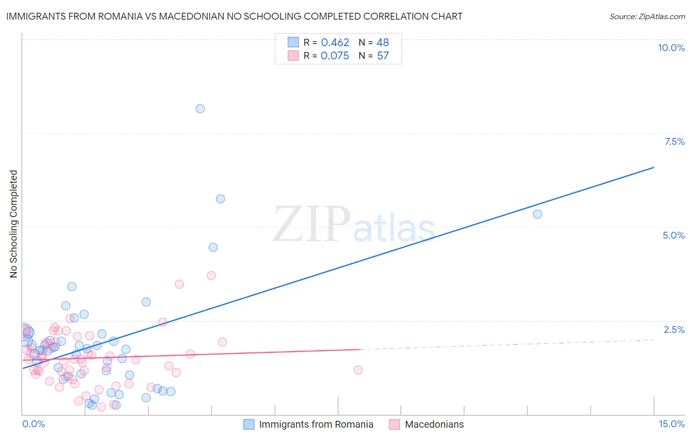 Immigrants from Romania vs Macedonian No Schooling Completed