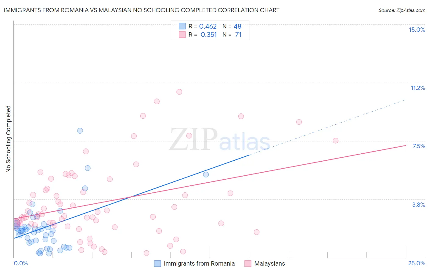 Immigrants from Romania vs Malaysian No Schooling Completed