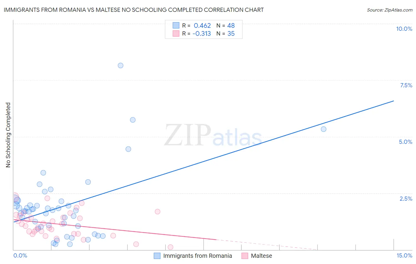 Immigrants from Romania vs Maltese No Schooling Completed