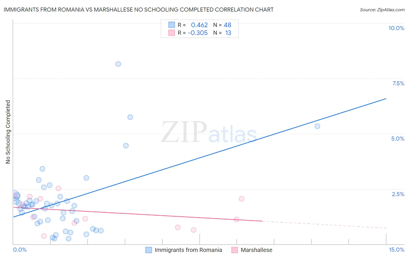 Immigrants from Romania vs Marshallese No Schooling Completed