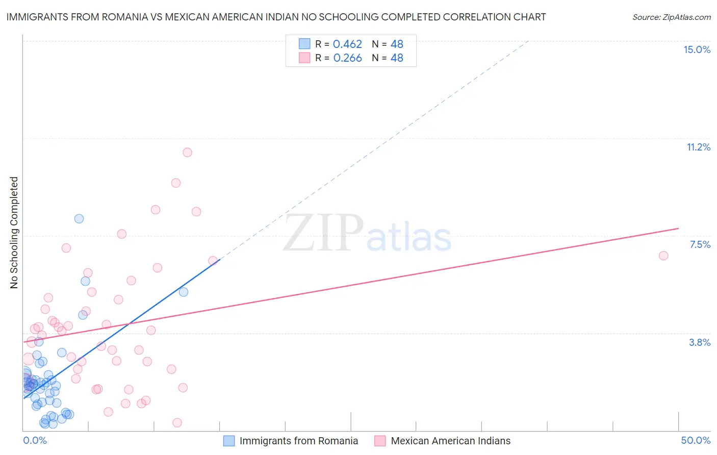 Immigrants from Romania vs Mexican American Indian No Schooling Completed