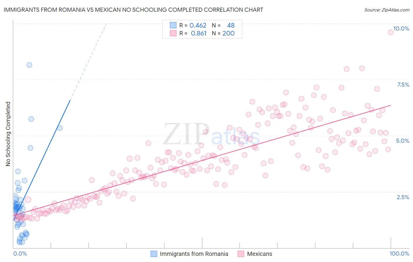 Immigrants from Romania vs Mexican No Schooling Completed