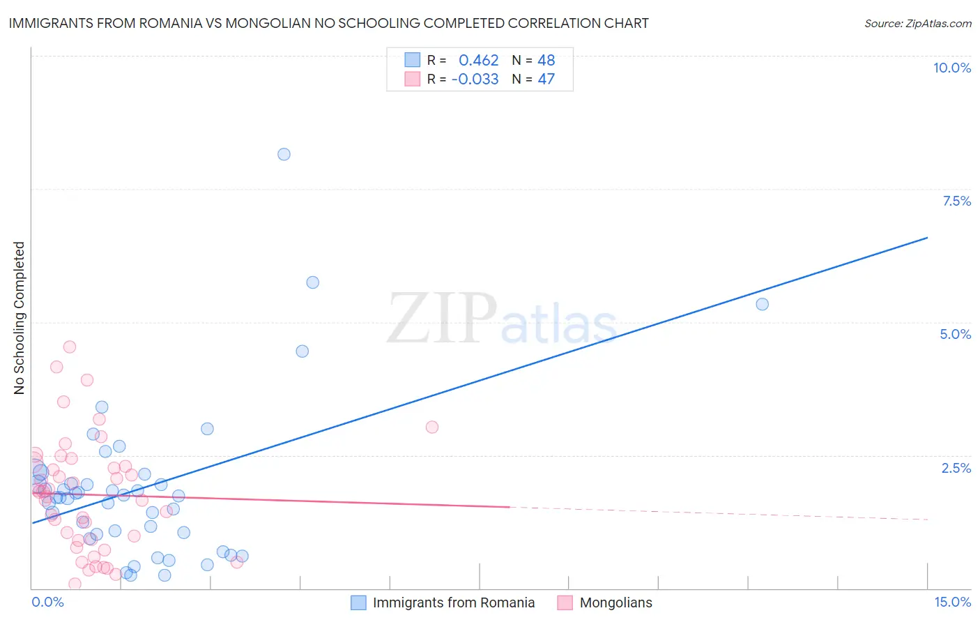 Immigrants from Romania vs Mongolian No Schooling Completed