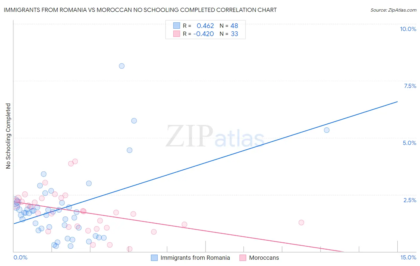 Immigrants from Romania vs Moroccan No Schooling Completed