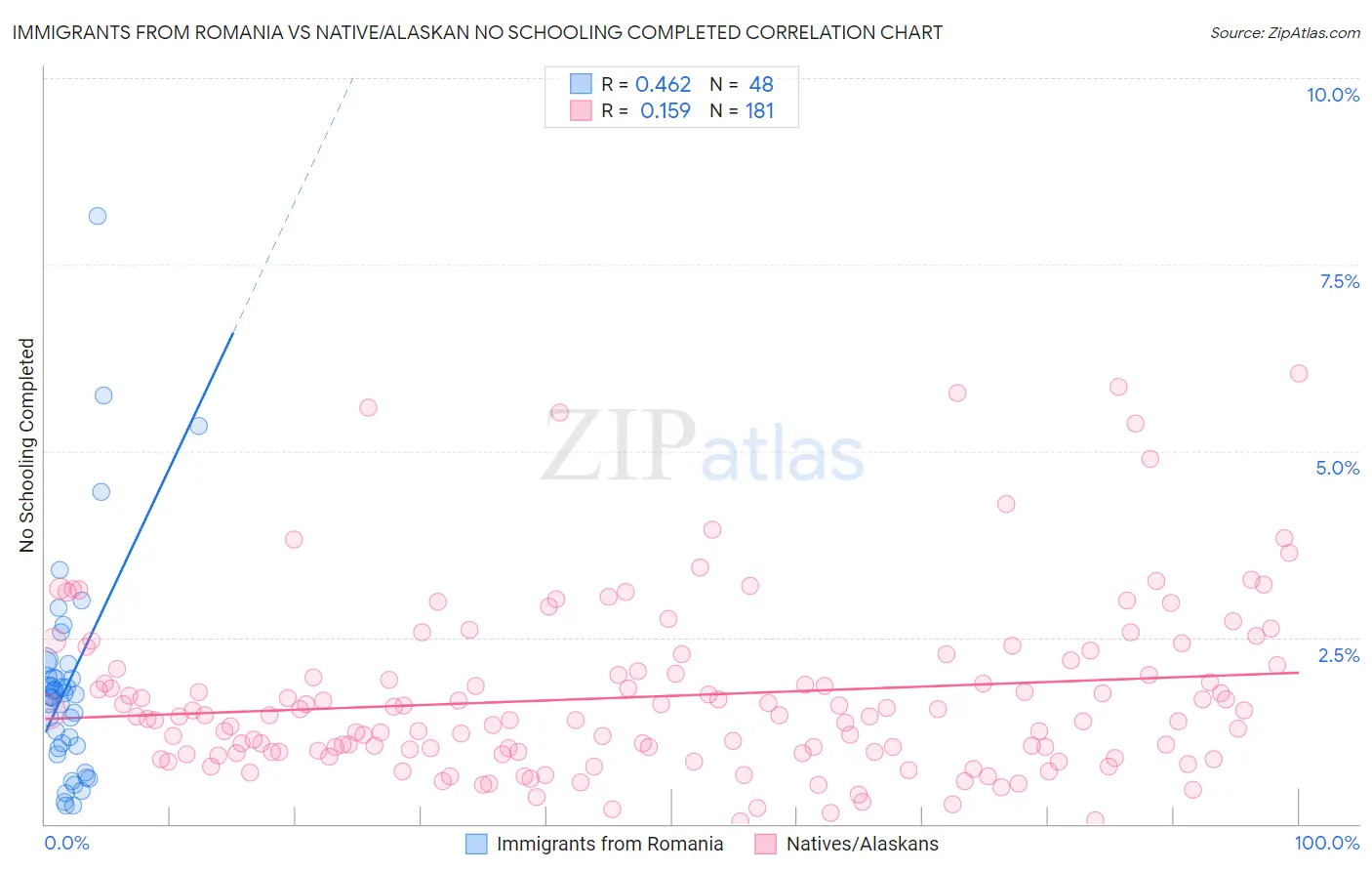 Immigrants from Romania vs Native/Alaskan No Schooling Completed