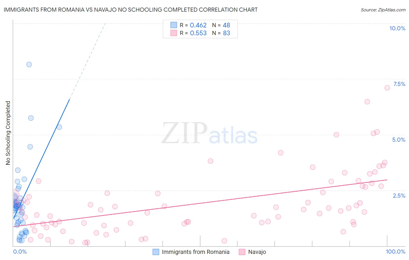 Immigrants from Romania vs Navajo No Schooling Completed