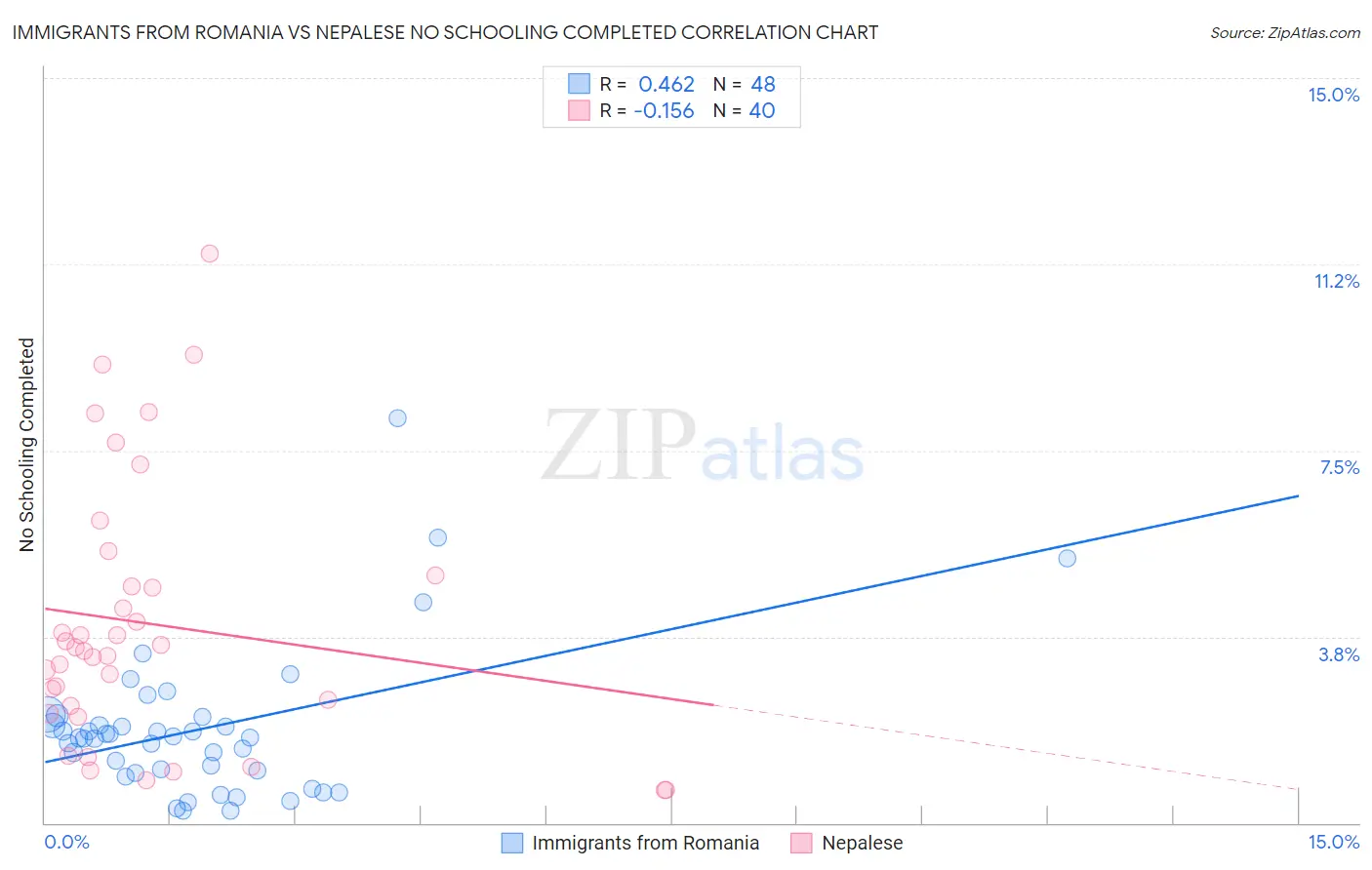 Immigrants from Romania vs Nepalese No Schooling Completed