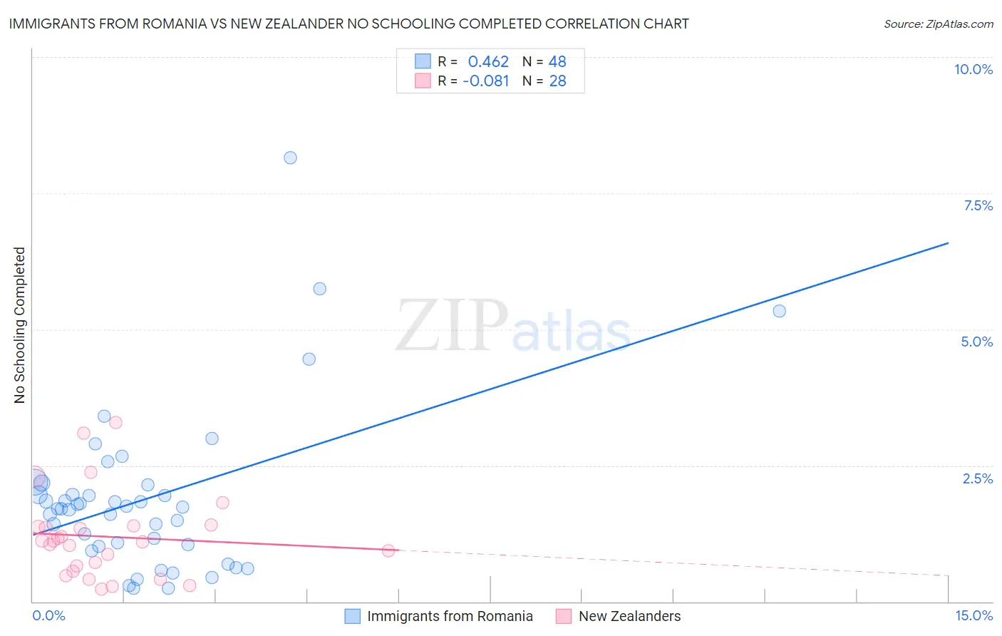 Immigrants from Romania vs New Zealander No Schooling Completed