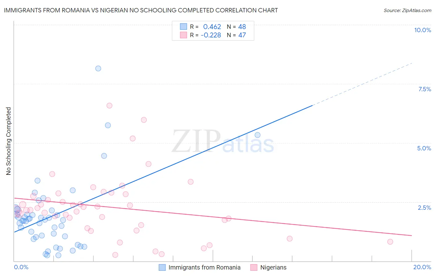 Immigrants from Romania vs Nigerian No Schooling Completed