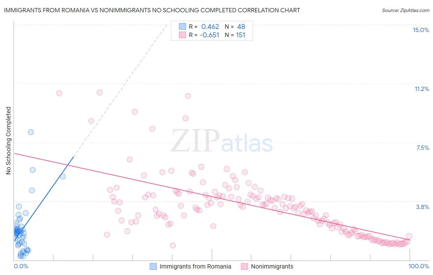 Immigrants from Romania vs Nonimmigrants No Schooling Completed