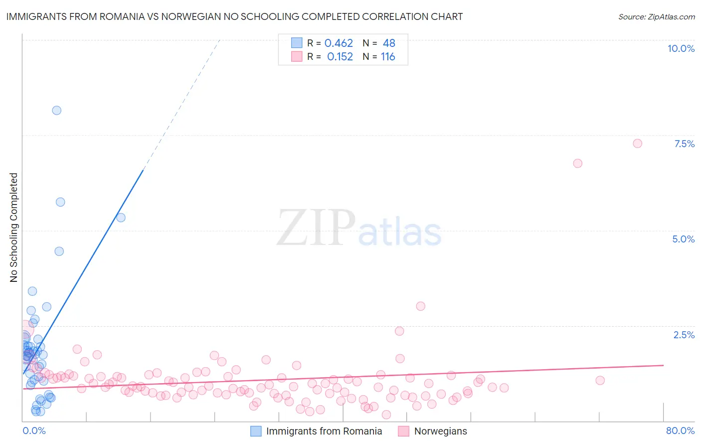 Immigrants from Romania vs Norwegian No Schooling Completed