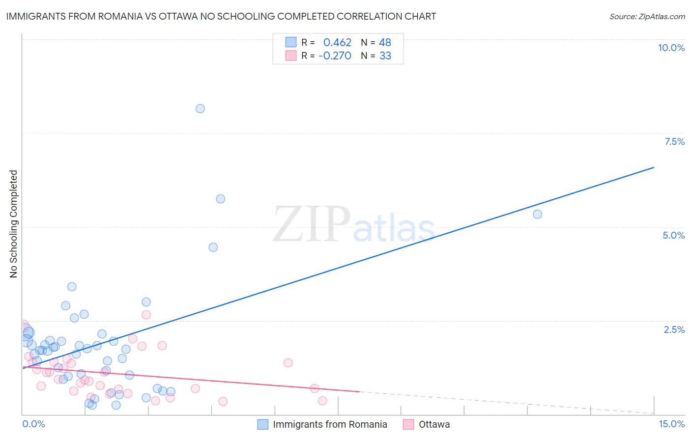 Immigrants from Romania vs Ottawa No Schooling Completed